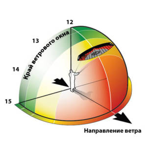 Обучение кайтингу